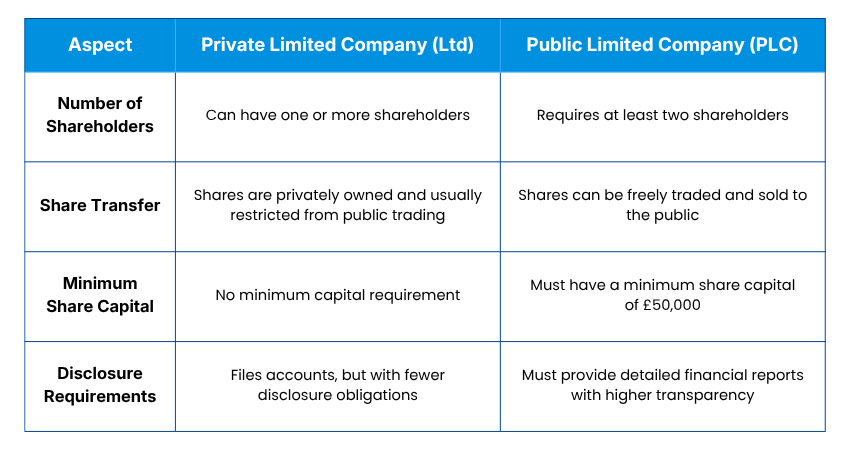 Difference Between Private Limited Company and Public Limited Company