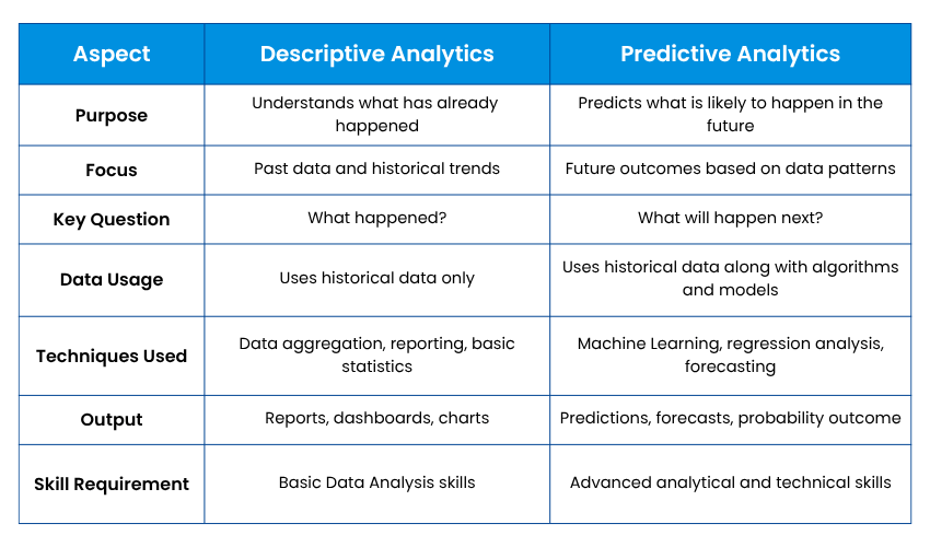 Descriptive Analytics vs Predictive Analytics