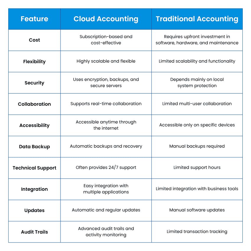 Differences Between Cloud Accounting vs Traditional Accounting Differences Between Cloud Accounting vs Traditional Accounting
