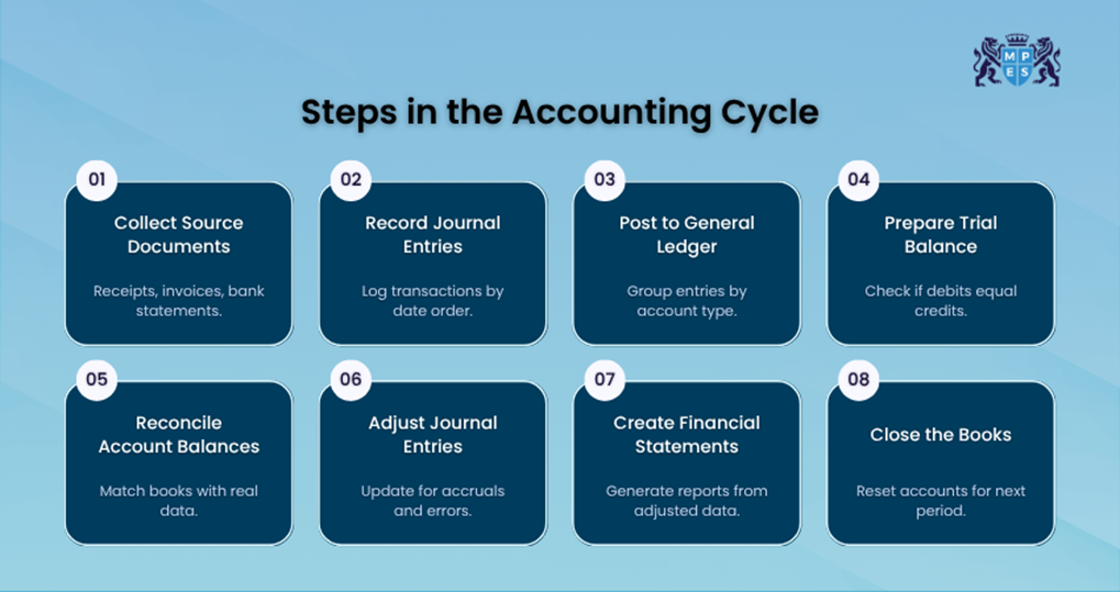 Steps in Accounting Cycle