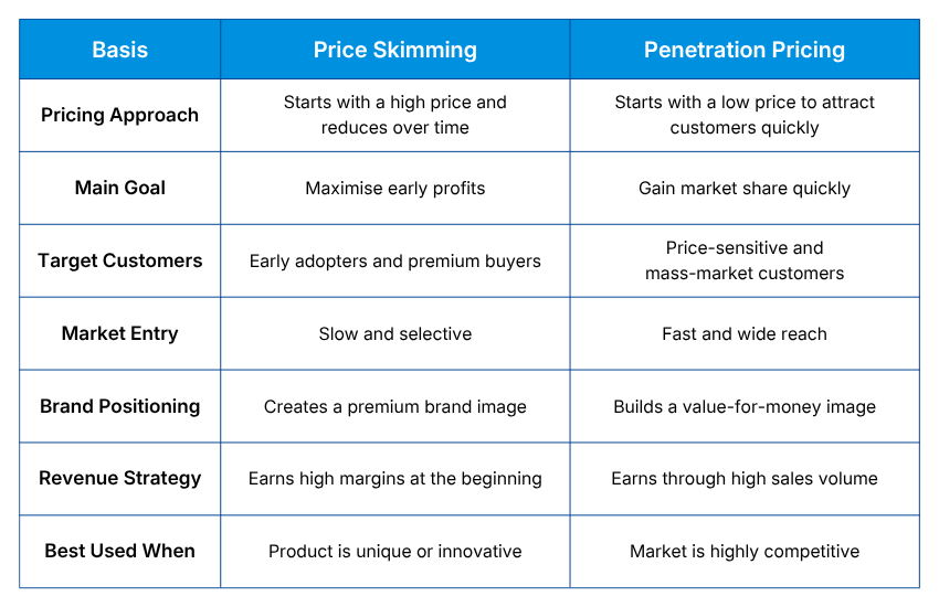 Price Skimming vs Penetration Pricing