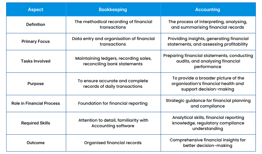 38c4dc57 3907 49fa A710 889fdca085cd Bookkeeping vs Accounting