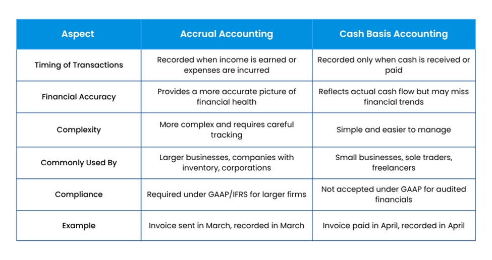 Accrual and Cash Basis Accounting