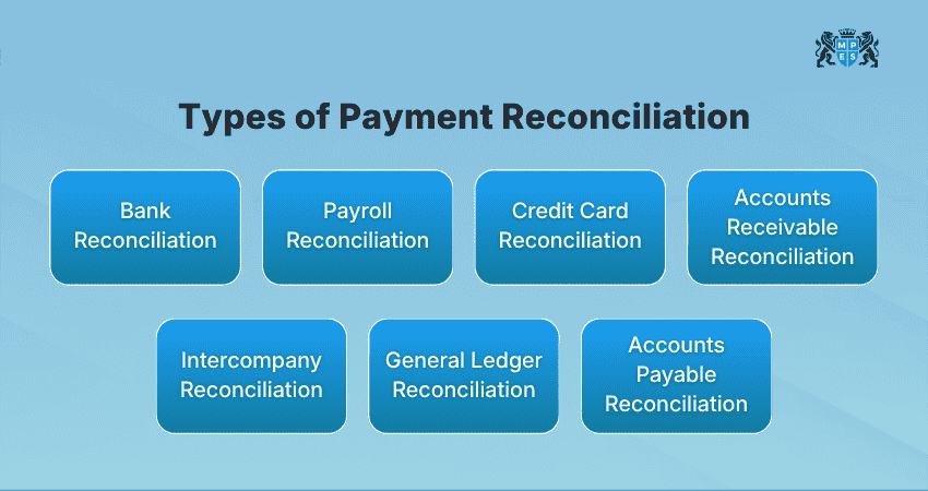 Types of Payment Reconciliations