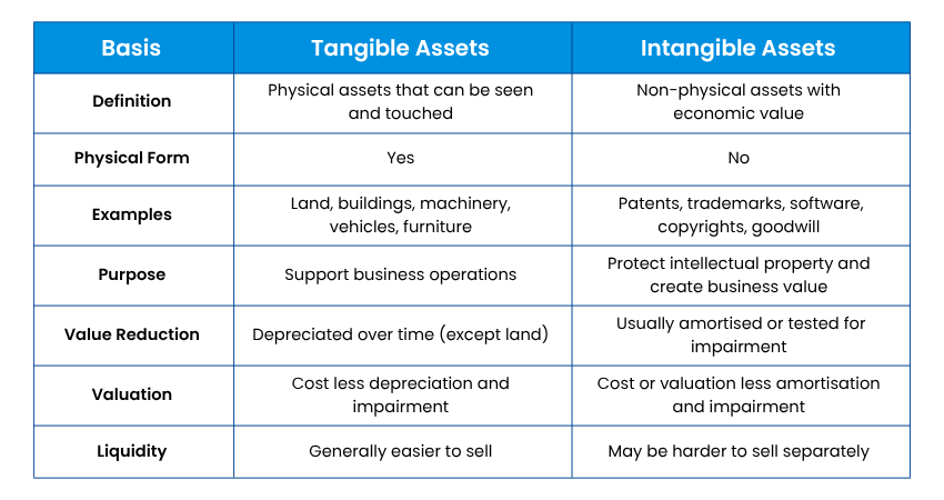 Tangible Assets vs Intangible Assets