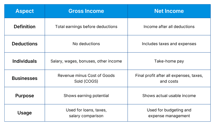 Difference Between Gross and Net Income