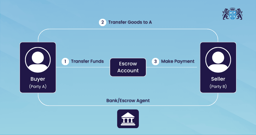 What is Escrow Account