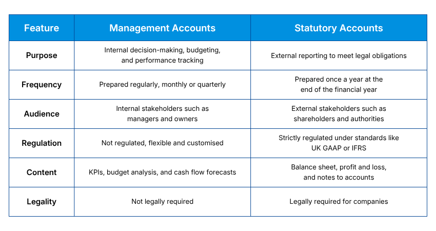 Difference Between Management Accounts and Statutory Accounts