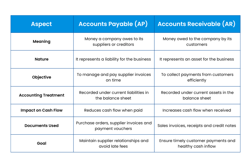 Difference Between Accounts Payable (AP) and Accounts Receivable (AR) Difference Between Accounts Payable (AP) and Accounts Receivable (AR)