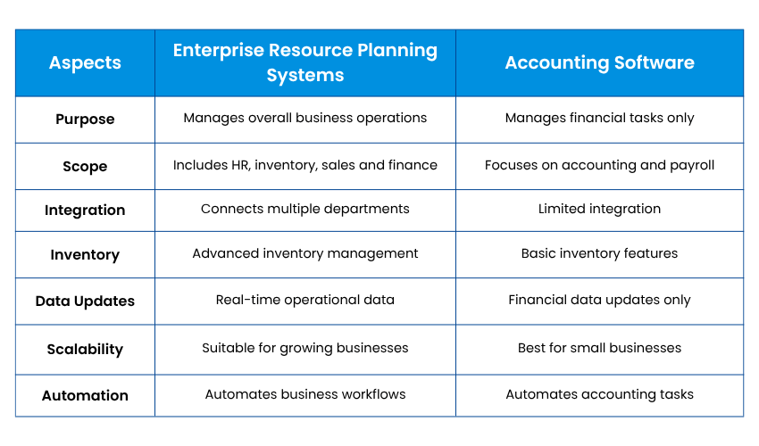Difference Between ERP Systems and Accounting Software Difference Between ERP Systems and Accounting Software