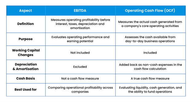 Difference Between EBITDA and Operating Cash Flow