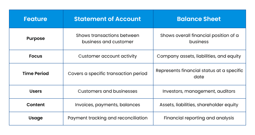 Statement of Account vs Balance Sheet Statement of Account vs Balance Sheet