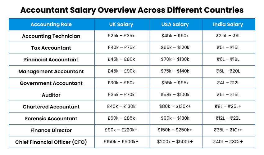 Accountant Salary Overview Across Different Countries