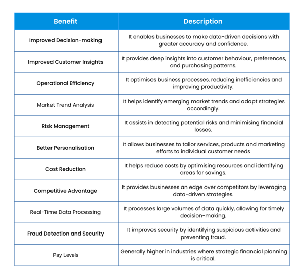 Advantages of Big Data and Data Analytics
