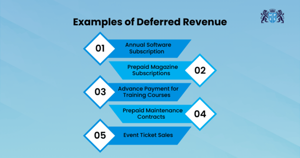 Examples of Deferred Revenue Deferred Revenue Examples