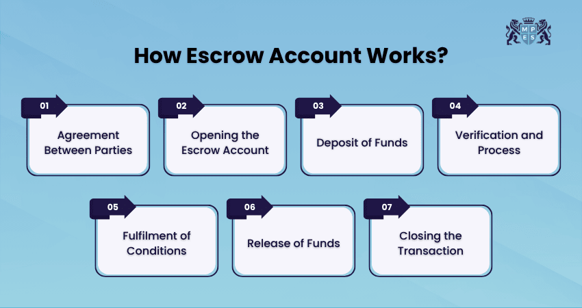 How Escrow Account Works