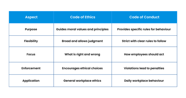 Code of Ethics vs Code of Conduct