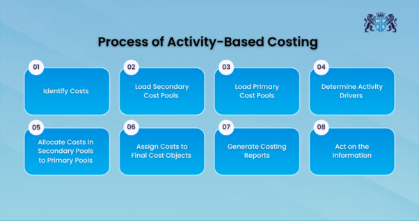 Process of Activity Based Costing