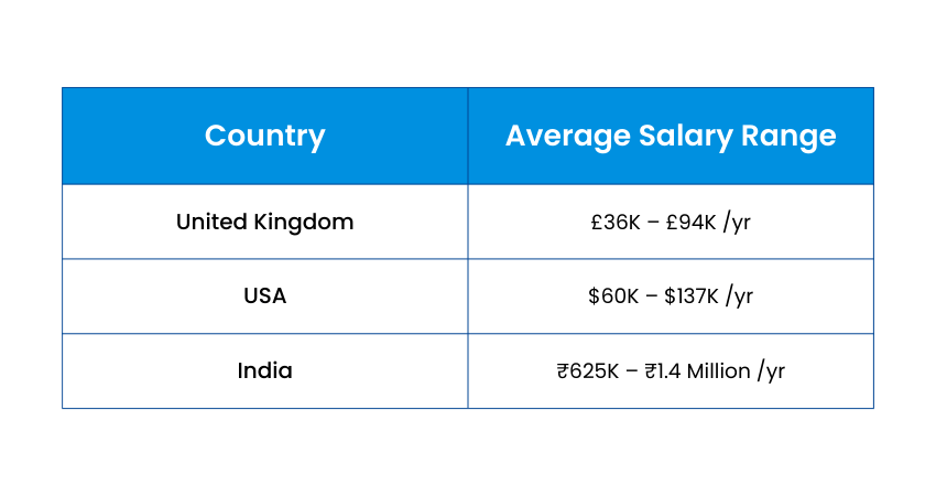 Average Salary for Forensic Accountants