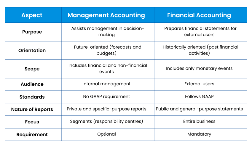 Management Accounting vs Financial Accounting Management Accounting vs Financial Accounting