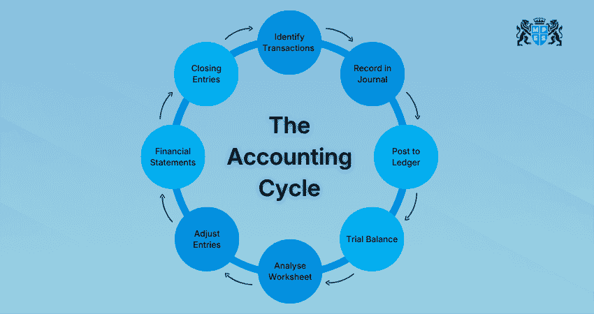 The Accounting Cycle