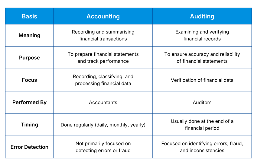 Difference Between Accounting and Auditing