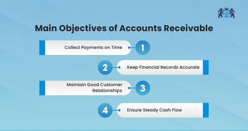 Main Objectives of Accounts Receivable Main Objectives of Accounts Receivable