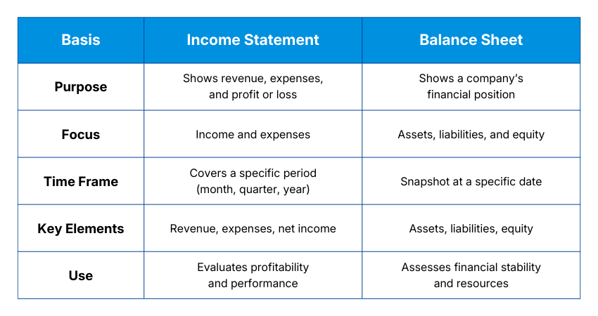 Income Statement and Balance Sheet Differences