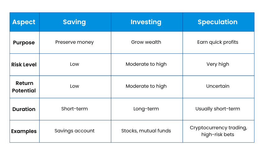 Saving vs Investing vs Speculation