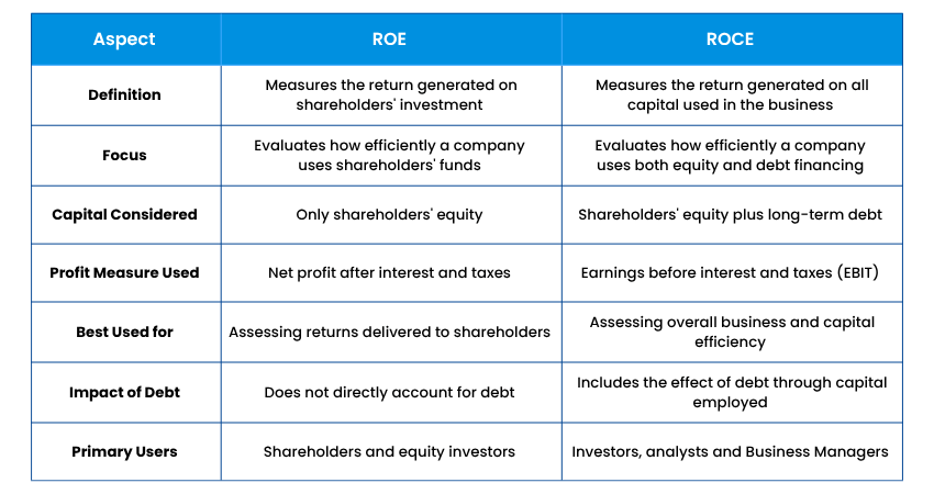 ROE vs ROCE Differences ROE vs ROCE Differences