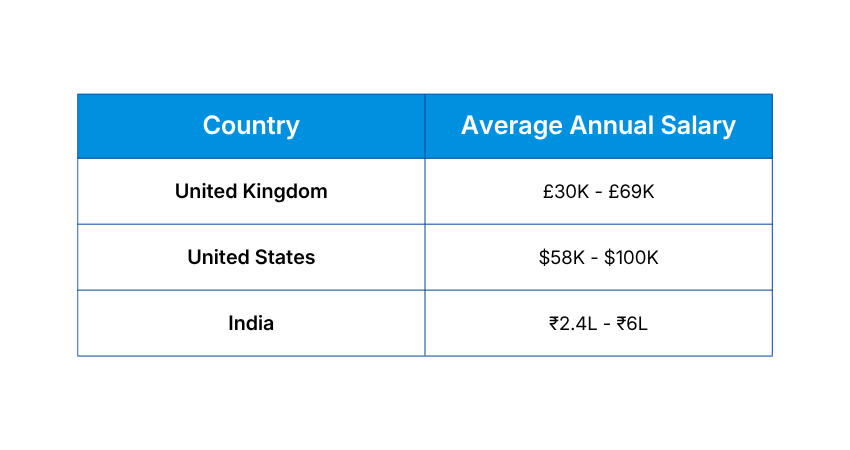Salary of Accountants