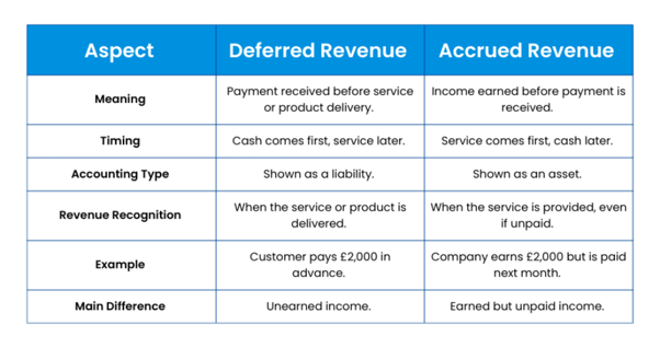 Deferred Revenue vs Accrued Revenue Deferred Revenue vs Accrued Revenue