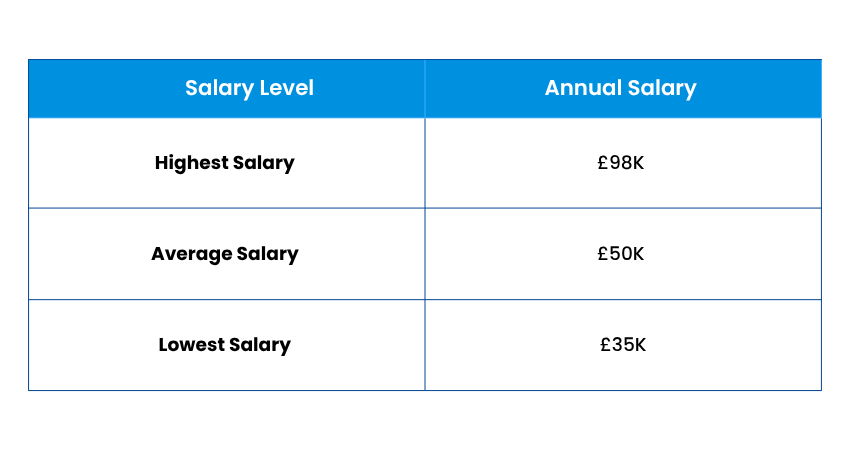 Chartered Accountant Salary in the UK