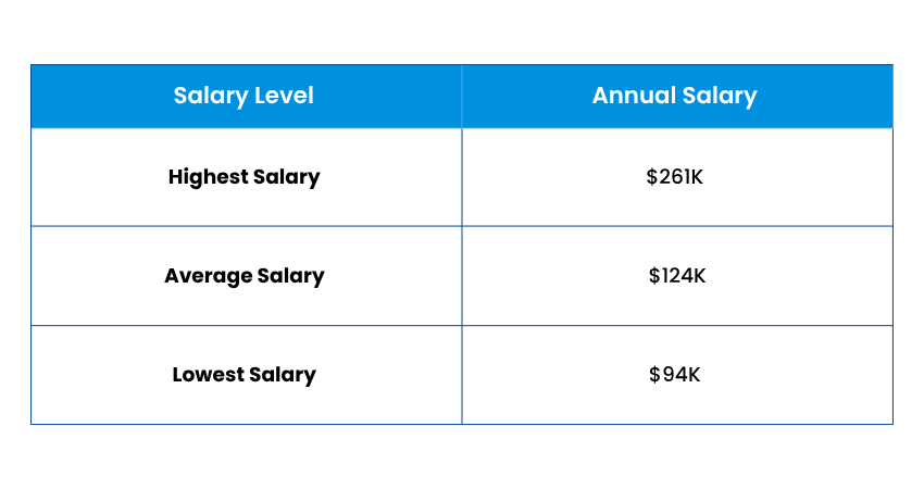 Chartered Accountant Salary in the USA Chartered Accountant Salary in the USA