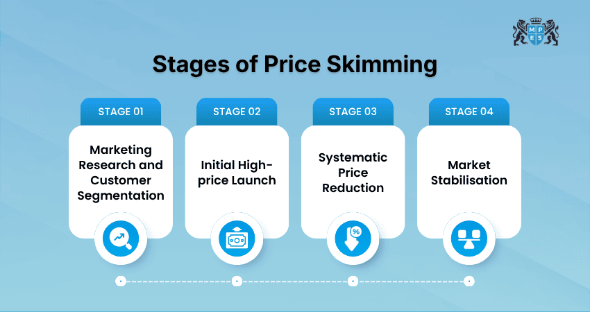 Stages of Price Skimming